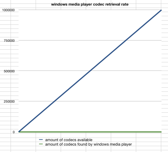 windows media player codec retrieval rate